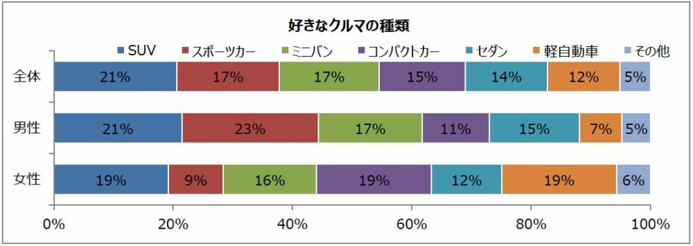 好きな車の種類