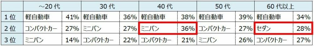 年代別 所有する車の種類