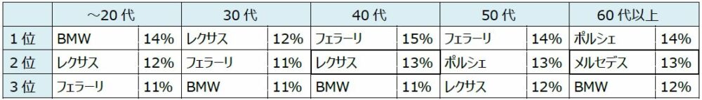 年代別 一度は乗ってみたいと思う憧れのカーブランド