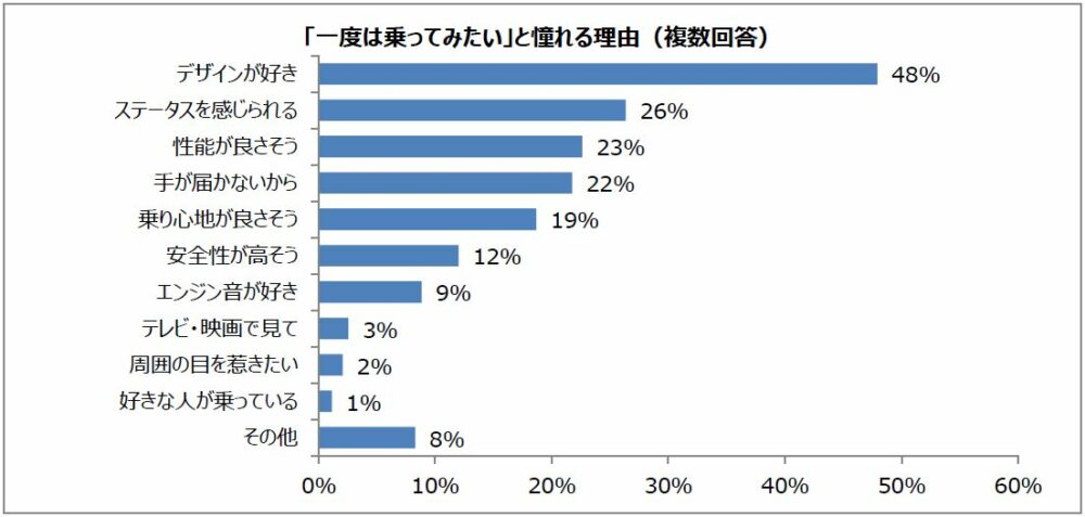 「一度は乗ってみたい」と憧れる理由(複数回答)