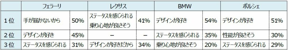 カーブランド別「一度は乗ってみたい」と憧れる理由