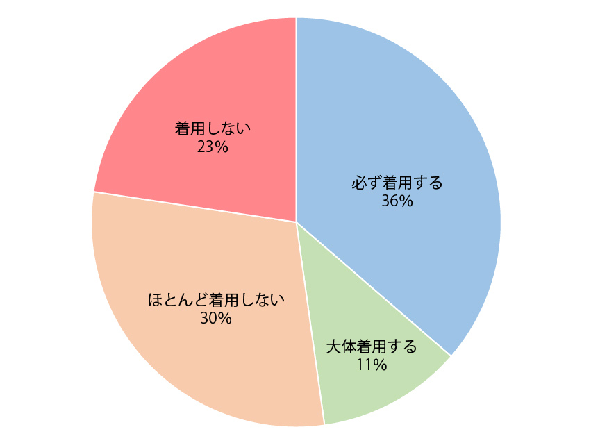 MOBYが実施した後部座席のシートベルト着用についてのアンケート
