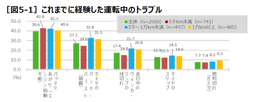 運転中のトラブルに関するアンケート結果
