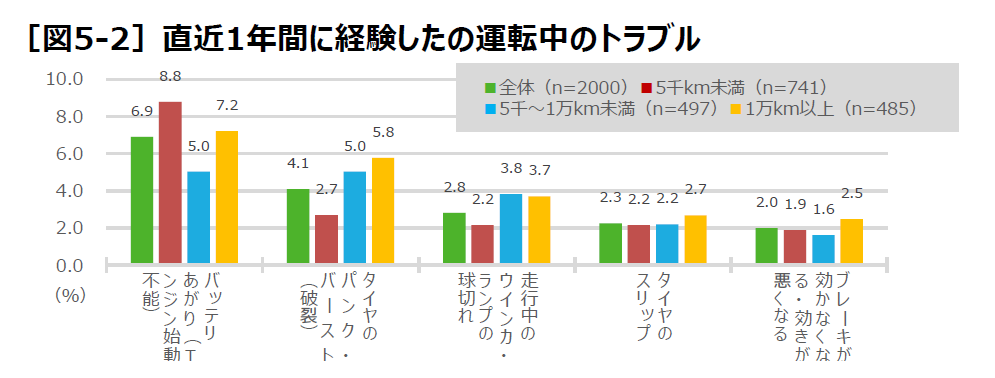 運転中のトラブルに関するアンケート結果