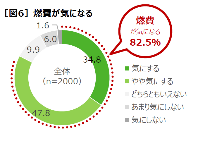 燃費についてのアンケート結果