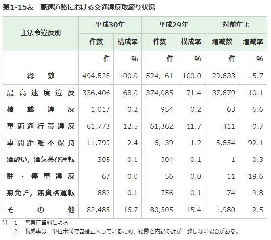 内閣府 高速道路における交通違反取締り状況