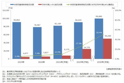 2030年には新車の半分が電動車に!?進む電動化でガソリン車はどうなる?