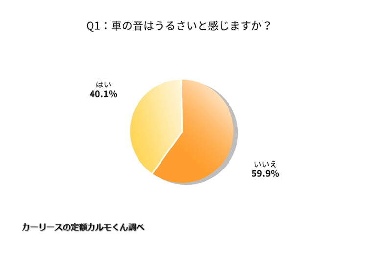 騒音規制に待った 8割が車には音が必要と回答した調査結果に納得の理由とは Moby モビー